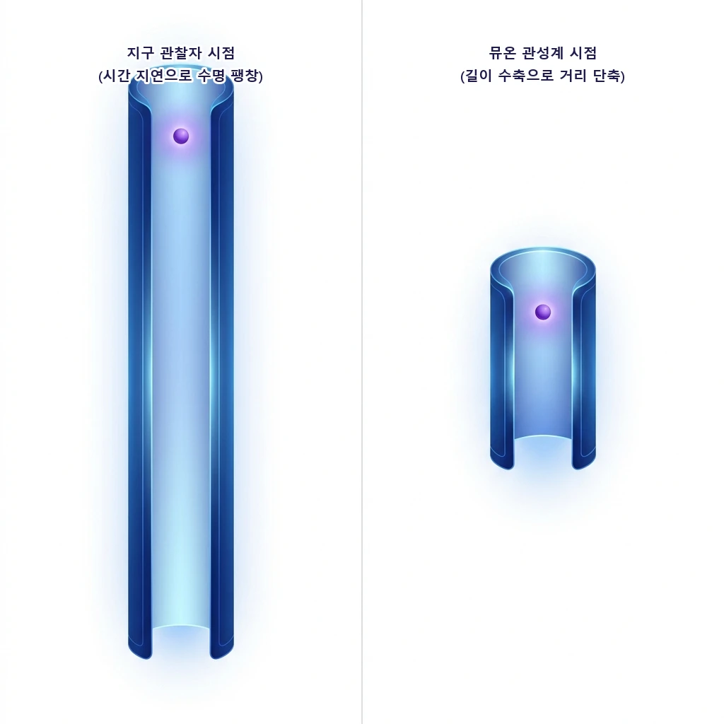 뮤온 지구 도달 길이 수축 메커니즘
